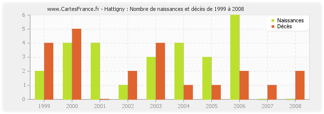 Hattigny : Nombre de naissances et décès de 1999 à 2008