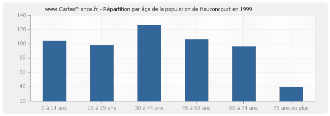 Répartition par âge de la population de Hauconcourt en 1999