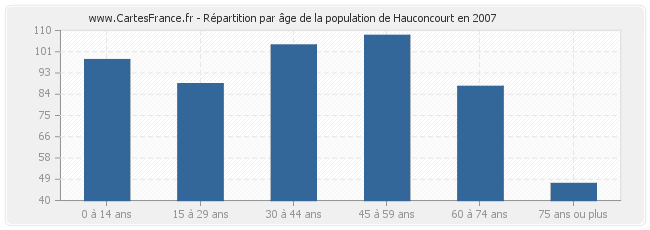 Répartition par âge de la population de Hauconcourt en 2007