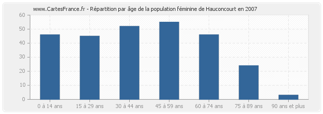 Répartition par âge de la population féminine de Hauconcourt en 2007