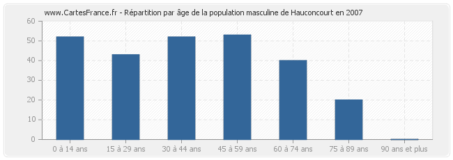 Répartition par âge de la population masculine de Hauconcourt en 2007