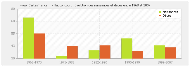 Hauconcourt : Evolution des naissances et décès entre 1968 et 2007
