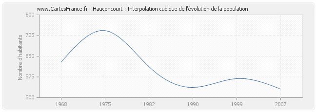 Hauconcourt : Interpolation cubique de l'évolution de la population