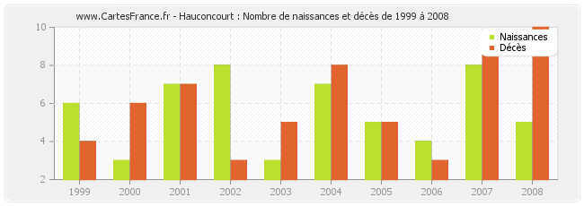 Hauconcourt : Nombre de naissances et décès de 1999 à 2008
