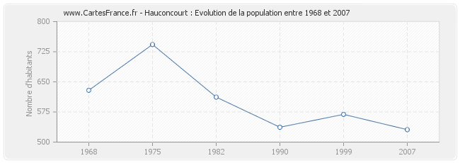 Population Hauconcourt