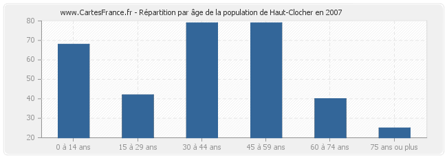 Répartition par âge de la population de Haut-Clocher en 2007