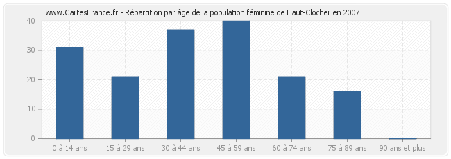 Répartition par âge de la population féminine de Haut-Clocher en 2007