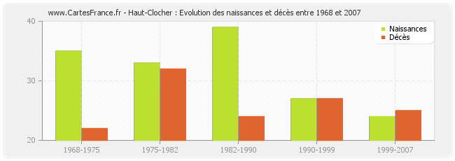Haut-Clocher : Evolution des naissances et décès entre 1968 et 2007