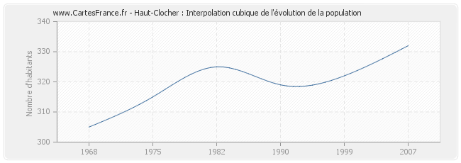 Haut-Clocher : Interpolation cubique de l'évolution de la population