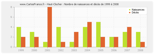 Haut-Clocher : Nombre de naissances et décès de 1999 à 2008