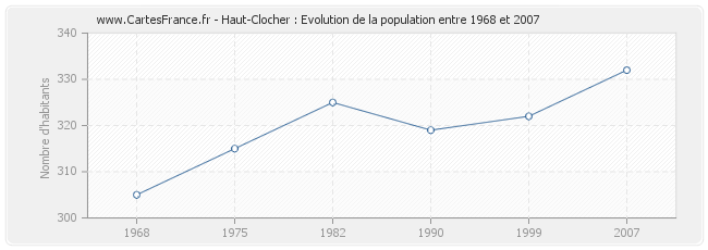 Population Haut-Clocher