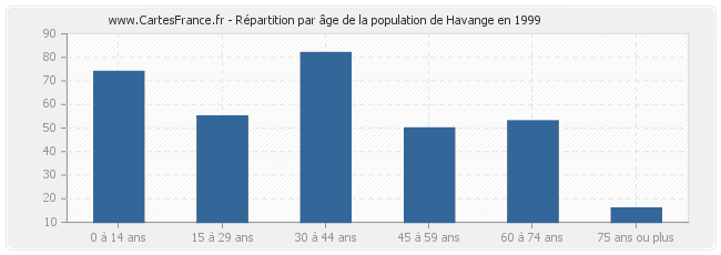 Répartition par âge de la population de Havange en 1999
