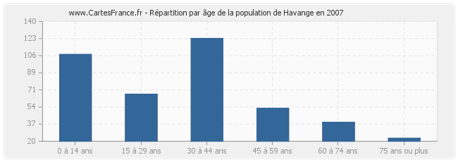 Répartition par âge de la population de Havange en 2007