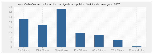 Répartition par âge de la population féminine de Havange en 2007