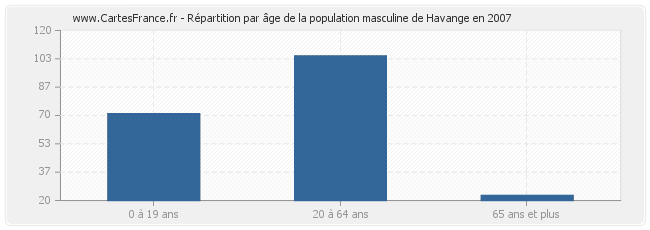 Répartition par âge de la population masculine de Havange en 2007