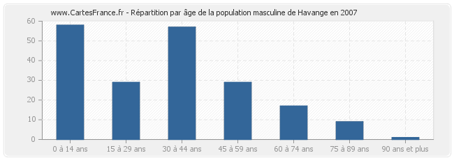 Répartition par âge de la population masculine de Havange en 2007