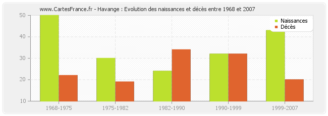 Havange : Evolution des naissances et décès entre 1968 et 2007