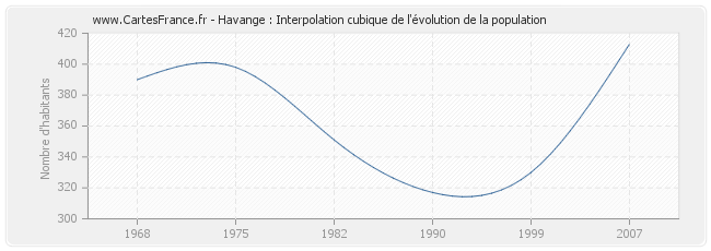 Havange : Interpolation cubique de l'évolution de la population