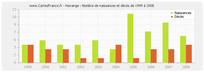 Havange : Nombre de naissances et décès de 1999 à 2008
