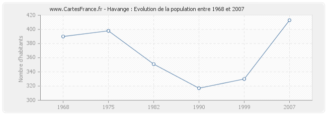 Population Havange