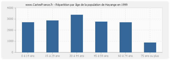Répartition par âge de la population de Hayange en 1999