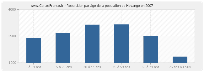 Répartition par âge de la population de Hayange en 2007