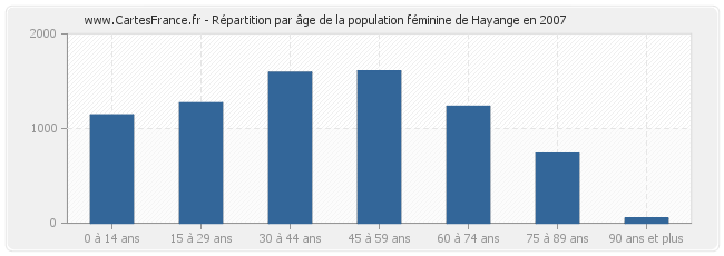 Répartition par âge de la population féminine de Hayange en 2007