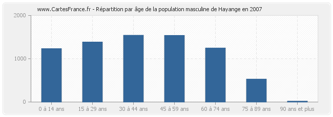 Répartition par âge de la population masculine de Hayange en 2007