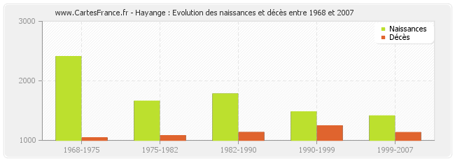 Hayange : Evolution des naissances et décès entre 1968 et 2007