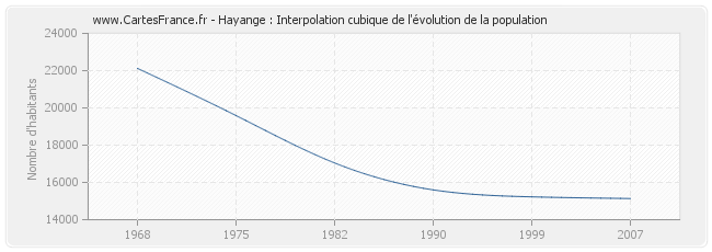 Hayange : Interpolation cubique de l'évolution de la population