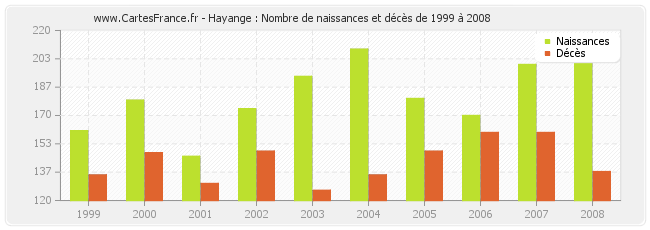 Hayange : Nombre de naissances et décès de 1999 à 2008