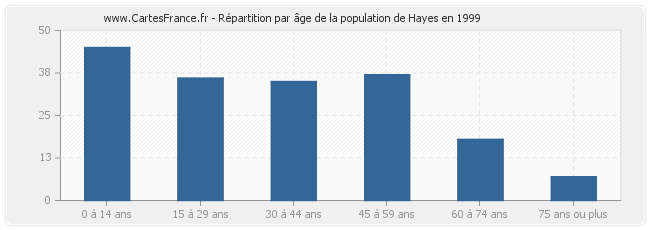 Répartition par âge de la population de Hayes en 1999