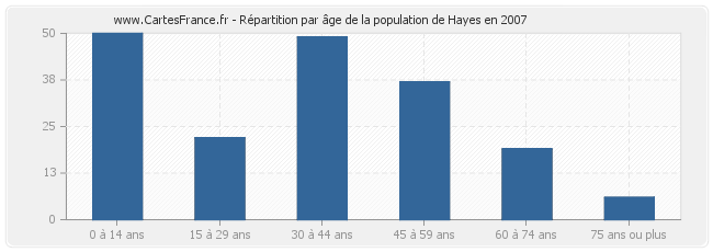 Répartition par âge de la population de Hayes en 2007