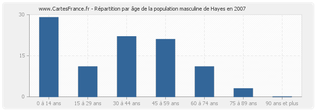 Répartition par âge de la population masculine de Hayes en 2007