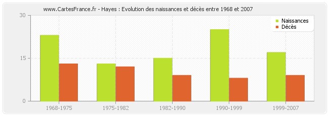 Hayes : Evolution des naissances et décès entre 1968 et 2007