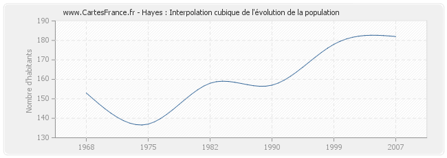 Hayes : Interpolation cubique de l'évolution de la population