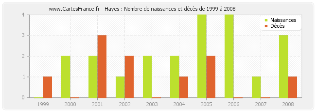 Hayes : Nombre de naissances et décès de 1999 à 2008