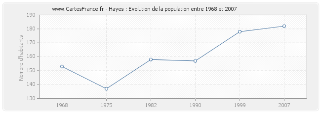 Population Hayes