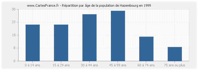 Répartition par âge de la population de Hazembourg en 1999
