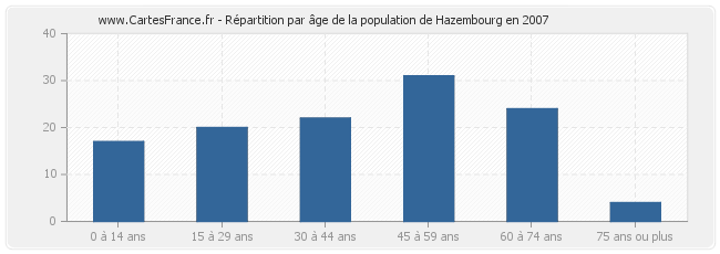 Répartition par âge de la population de Hazembourg en 2007