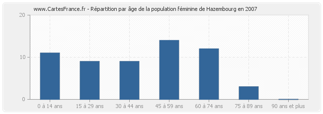 Répartition par âge de la population féminine de Hazembourg en 2007