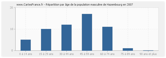 Répartition par âge de la population masculine de Hazembourg en 2007