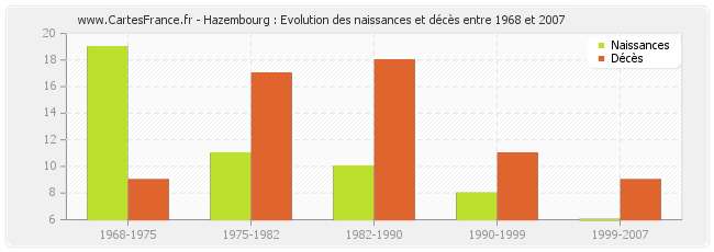 Hazembourg : Evolution des naissances et décès entre 1968 et 2007