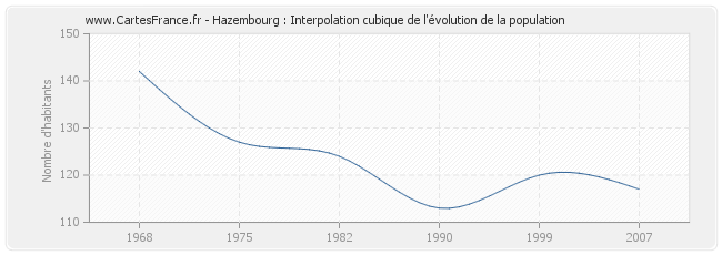 Hazembourg : Interpolation cubique de l'évolution de la population