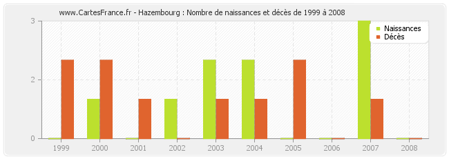 Hazembourg : Nombre de naissances et décès de 1999 à 2008