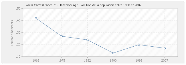 Population Hazembourg