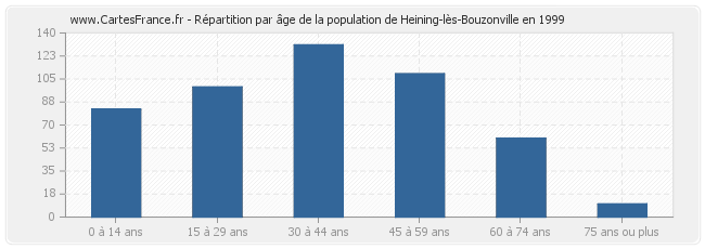 Répartition par âge de la population de Heining-lès-Bouzonville en 1999
