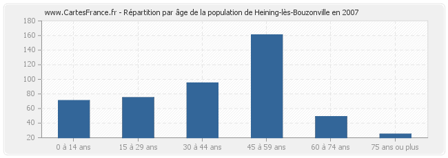 Répartition par âge de la population de Heining-lès-Bouzonville en 2007