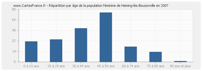 Répartition par âge de la population féminine de Heining-lès-Bouzonville en 2007
