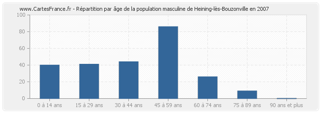Répartition par âge de la population masculine de Heining-lès-Bouzonville en 2007